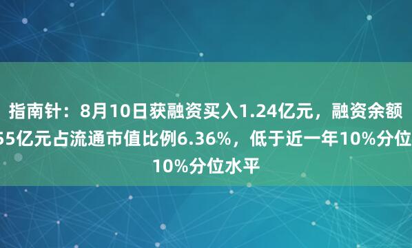 指南针：8月10日获融资买入1.24亿元，融资余额32.55亿元占流通市值比例6.36%，低于近一年10%分位水平